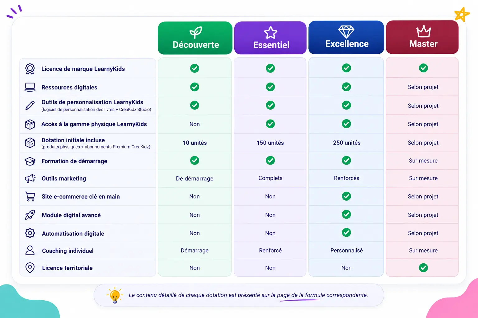 Tableau comparatif des packs LearnyKids Découverte, Essentiel, Excellence et Master