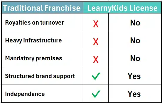 Comparison table showing differences between LearnyKids license and traditional franchise model including royalties, infrastructure and independence