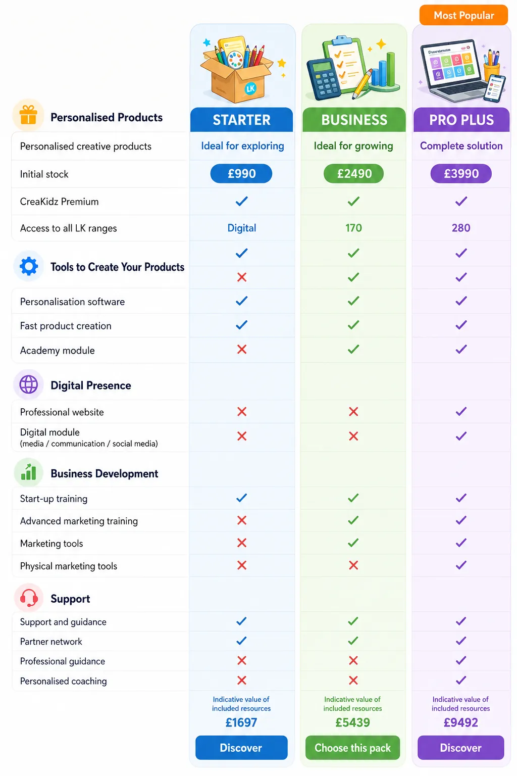 LearnyKids package comparison table showing Starter, Business and Pro Plus options with prices, included resources and support features