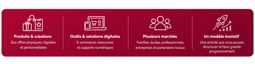 pack-master-ecosysteme-business-multicanal.webp Bandeau Pack Master présentant produits et créations, outils digitaux, plusieurs marchés et modèle évolutif